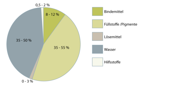 Siliconharzfarben 2.1.1 neu