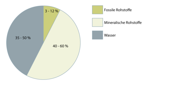 Siliconharzfarben 2.1.2 neu