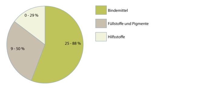 Silikon-Dichtstoffe 2.1.1