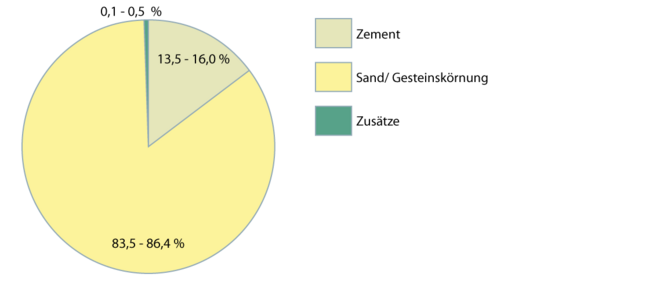 Zementestrich 2.1.1