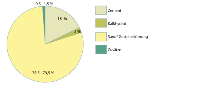 Zementputz 2.1.1