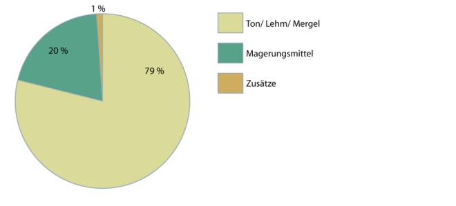 Ziegel 2.1.1