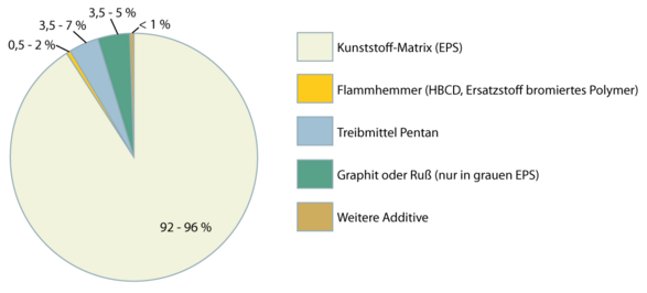 Zusammensetzung-EPS