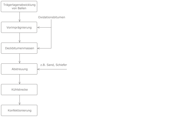 prozesskette Oxidationsbitumen-Dichtungsbahnen