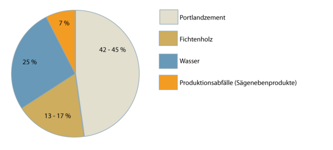 zementgebundene Spanplatte 2.1.1