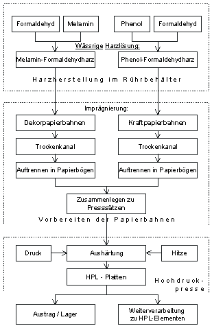 HPL Prozesskette