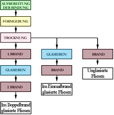 Prozess-Keramikfliesen