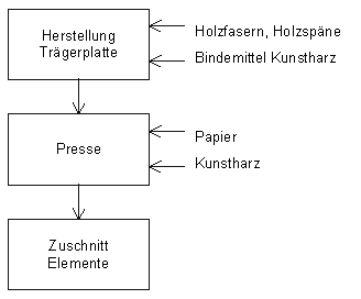 Prozess-DPL-Laminat