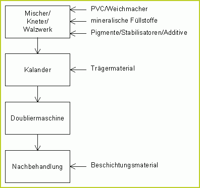 Prozess-PVC-Kalanderbelag-R