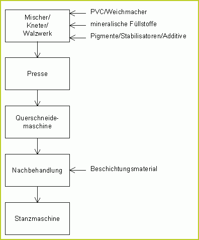 Prozess-PVC-Pressbelag-R