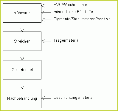 Prozess-PVC-Streichbelag-R