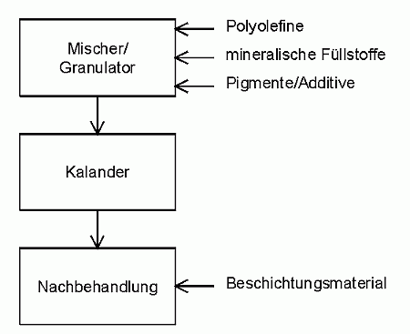 Prozess-Polyolefinboden