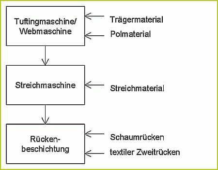 Prozess-Webteppich-R