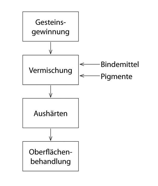 prozesskette kunststein