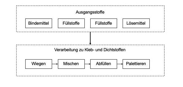 Herltellung PUR Kleb- und Dichtstoffe