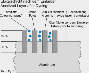 Anodisieren