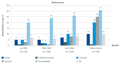 Abb.6: Formaldehyd-Konzentrationen und weitere ausgewählte Stoffe in der Innenraumluft von Klassenräumen in Abhängigkeit vom Baujahr der Schule