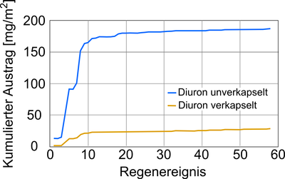 Abb.3: Austragsvergleich Biozide