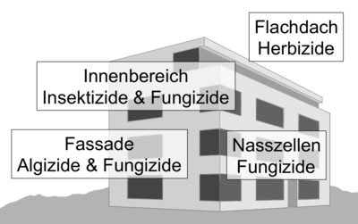 Abb.2: Einsatzbereiche der unterschiedlichen Biozidkategorien am Gebäude