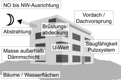 Abb.1: Die Faktoren, welche das Wasserangebot auf der Fassade bestimmen