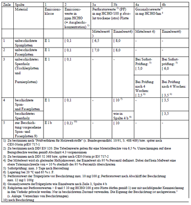Tab.2: Emissionsklassen und Anforderungen an die Formaldehyd-Emission gemäß DIBt-Richtlinie 100